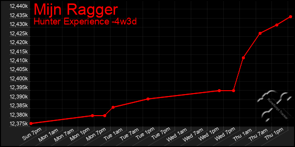 Last 31 Days Graph of Mijn Ragger