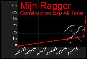 Total Graph of Mijn Ragger