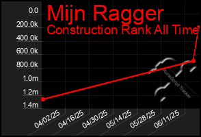 Total Graph of Mijn Ragger