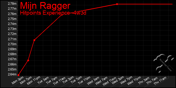 Last 31 Days Graph of Mijn Ragger