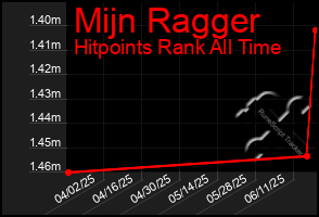Total Graph of Mijn Ragger