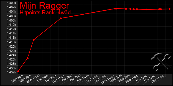 Last 31 Days Graph of Mijn Ragger
