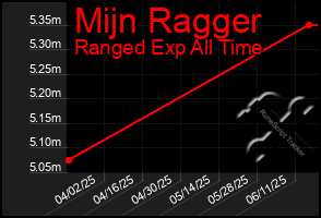 Total Graph of Mijn Ragger