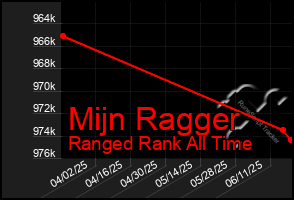 Total Graph of Mijn Ragger