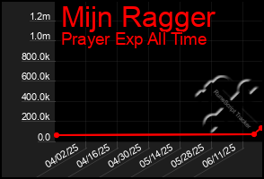 Total Graph of Mijn Ragger