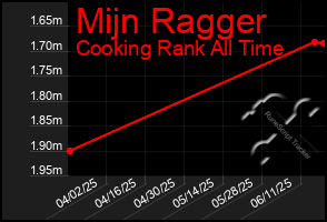 Total Graph of Mijn Ragger