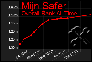 Total Graph of Mijn Safer