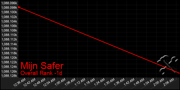 Last 24 Hours Graph of Mijn Safer