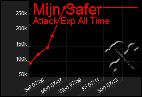 Total Graph of Mijn Safer