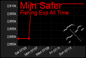 Total Graph of Mijn Safer