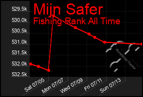 Total Graph of Mijn Safer