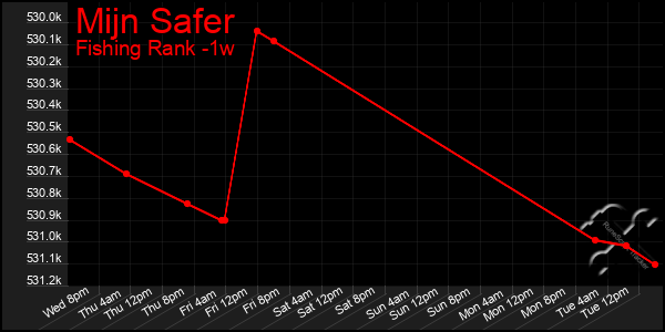 Last 7 Days Graph of Mijn Safer