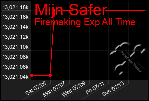 Total Graph of Mijn Safer