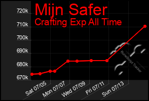 Total Graph of Mijn Safer