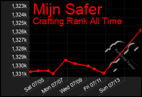 Total Graph of Mijn Safer