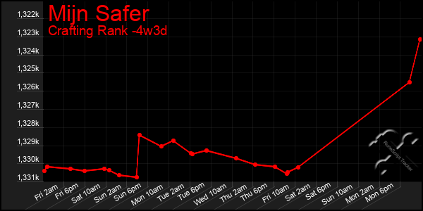 Last 31 Days Graph of Mijn Safer