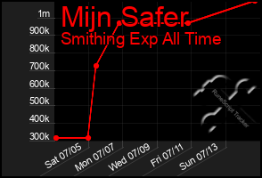 Total Graph of Mijn Safer