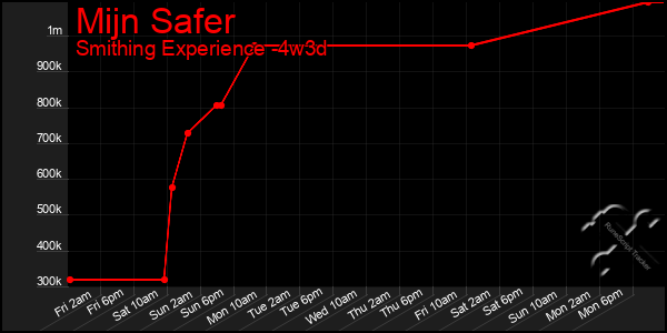 Last 31 Days Graph of Mijn Safer