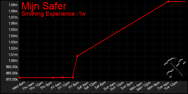 Last 7 Days Graph of Mijn Safer