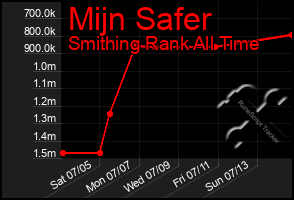 Total Graph of Mijn Safer