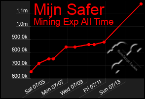 Total Graph of Mijn Safer