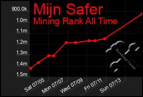 Total Graph of Mijn Safer