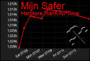 Total Graph of Mijn Safer
