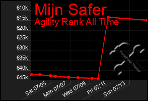 Total Graph of Mijn Safer