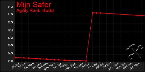 Last 31 Days Graph of Mijn Safer
