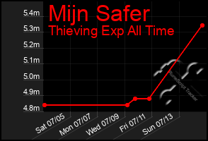 Total Graph of Mijn Safer