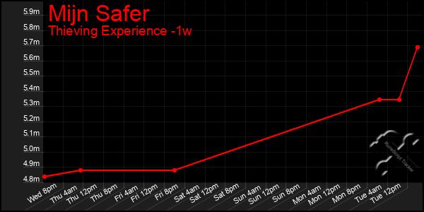Last 7 Days Graph of Mijn Safer