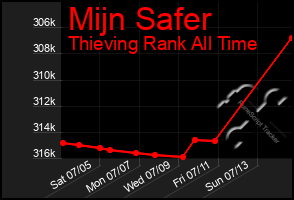 Total Graph of Mijn Safer