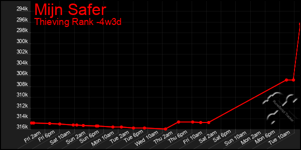 Last 31 Days Graph of Mijn Safer
