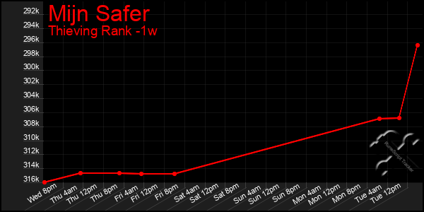Last 7 Days Graph of Mijn Safer