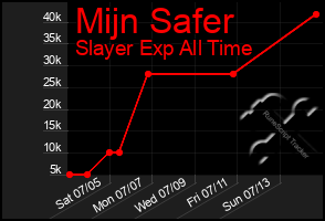 Total Graph of Mijn Safer