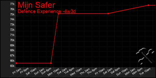Last 31 Days Graph of Mijn Safer