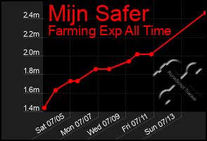 Total Graph of Mijn Safer