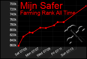 Total Graph of Mijn Safer
