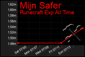 Total Graph of Mijn Safer