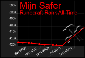 Total Graph of Mijn Safer