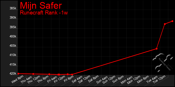 Last 7 Days Graph of Mijn Safer