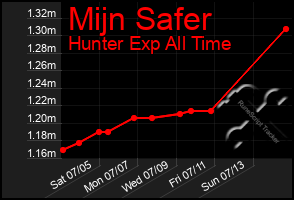 Total Graph of Mijn Safer