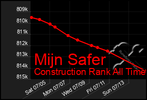 Total Graph of Mijn Safer