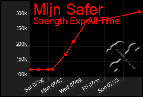 Total Graph of Mijn Safer