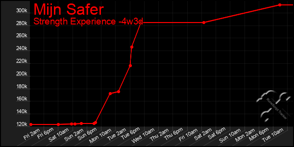 Last 31 Days Graph of Mijn Safer