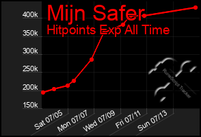 Total Graph of Mijn Safer