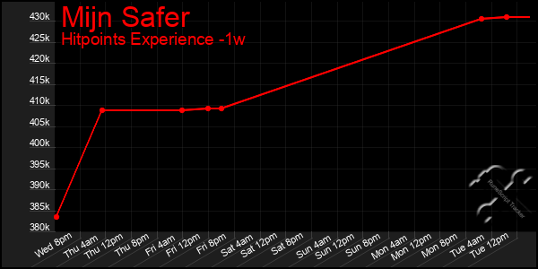 Last 7 Days Graph of Mijn Safer
