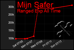 Total Graph of Mijn Safer