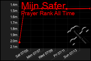 Total Graph of Mijn Safer
