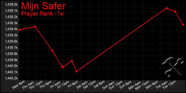 Last 7 Days Graph of Mijn Safer